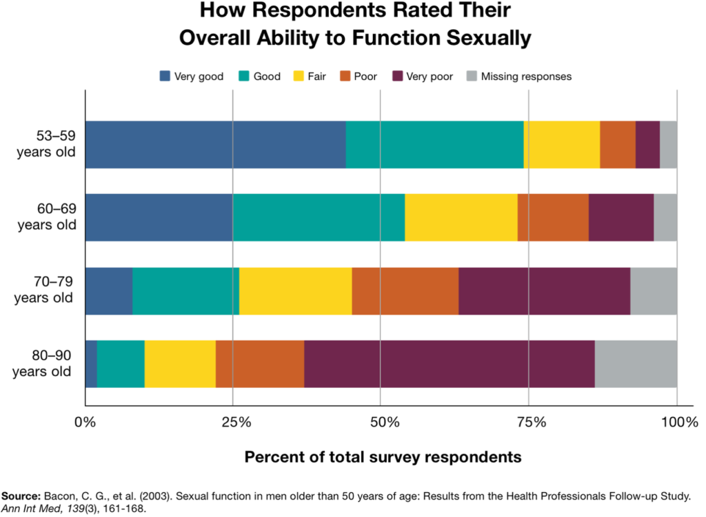 Sexual Function